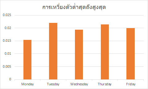 ราคา GBP/USD เหวี่ยงตัวในแต่ละวัน ราคา GBP/USD เหวี่ยงตัวในแต่ละวัน