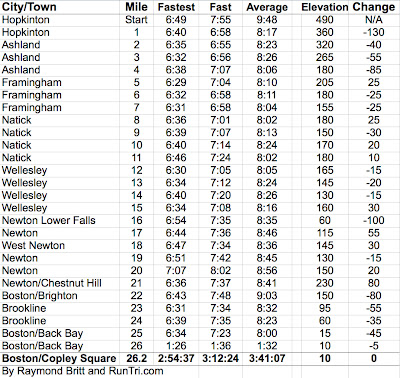 RunTri: Boston Marathon Race Pace Charts: Actual Race Results