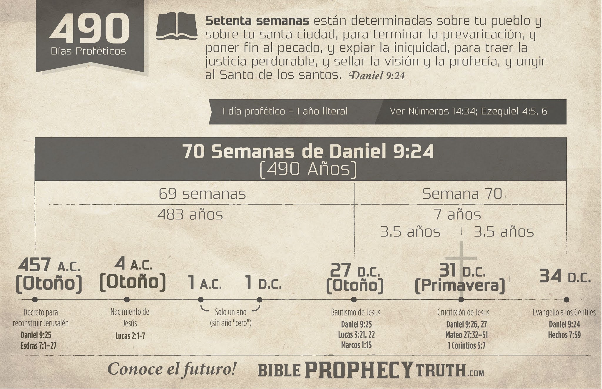 Tablas Proféticas Bíblicas Recursos de Esperanza