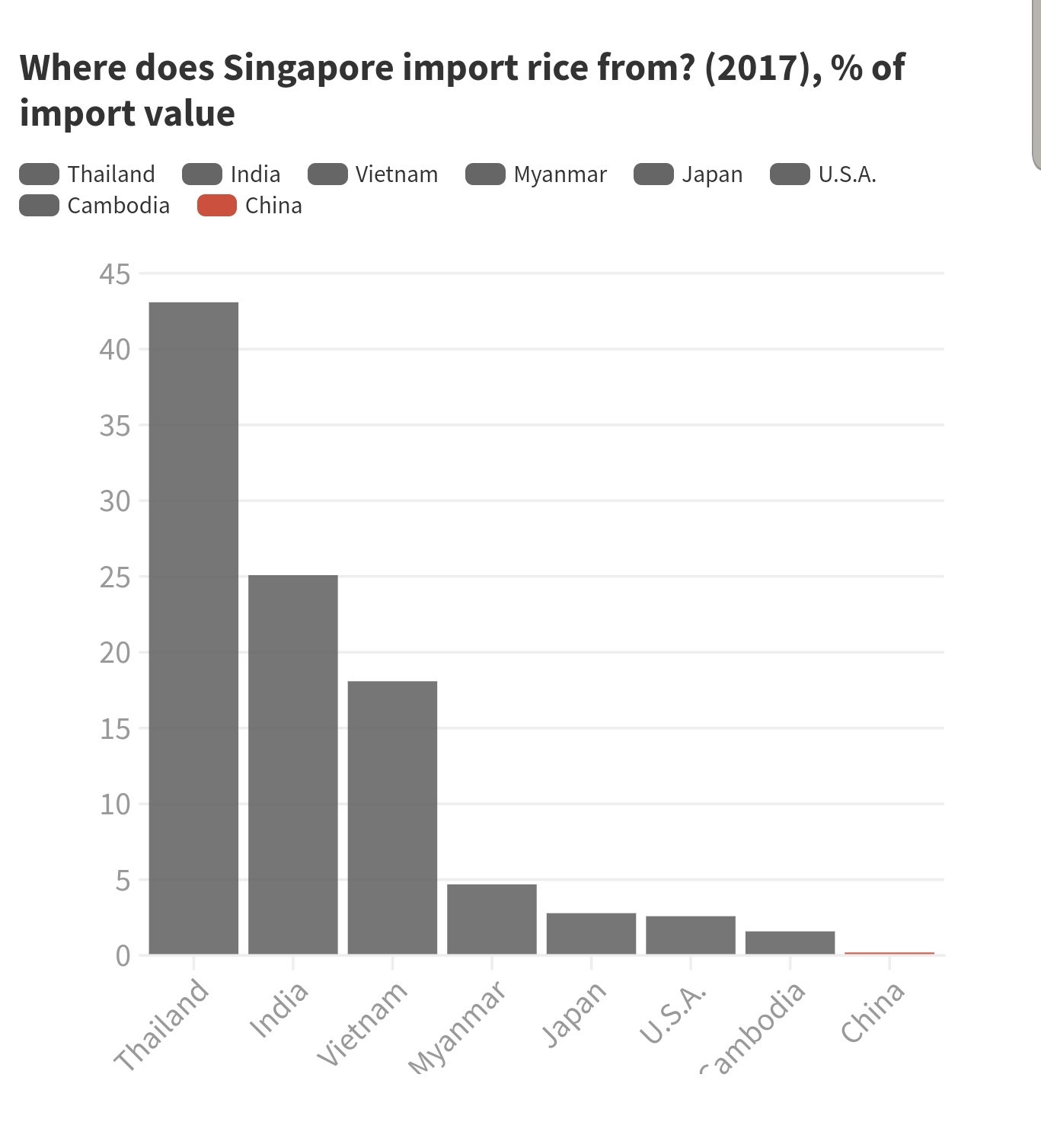 Geography Food security in Singapore