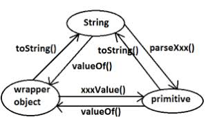 Wrapper classes - Java - The Simple Way