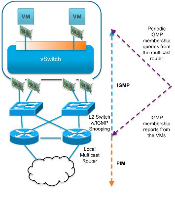 The SANMAN: SplitRXMode – Taking VMware Multicasting to the Next Level