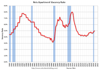 Apartment Vacancy Rate