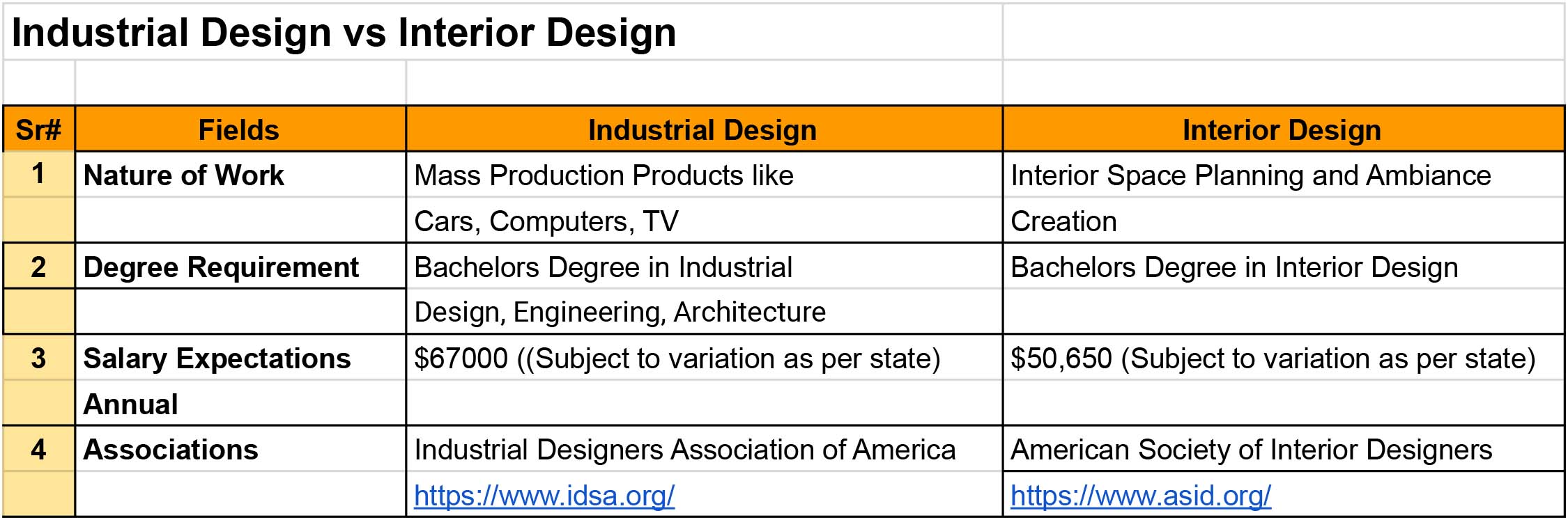 Industrial Design vs Interior Design [Explained] - Only Interior Design