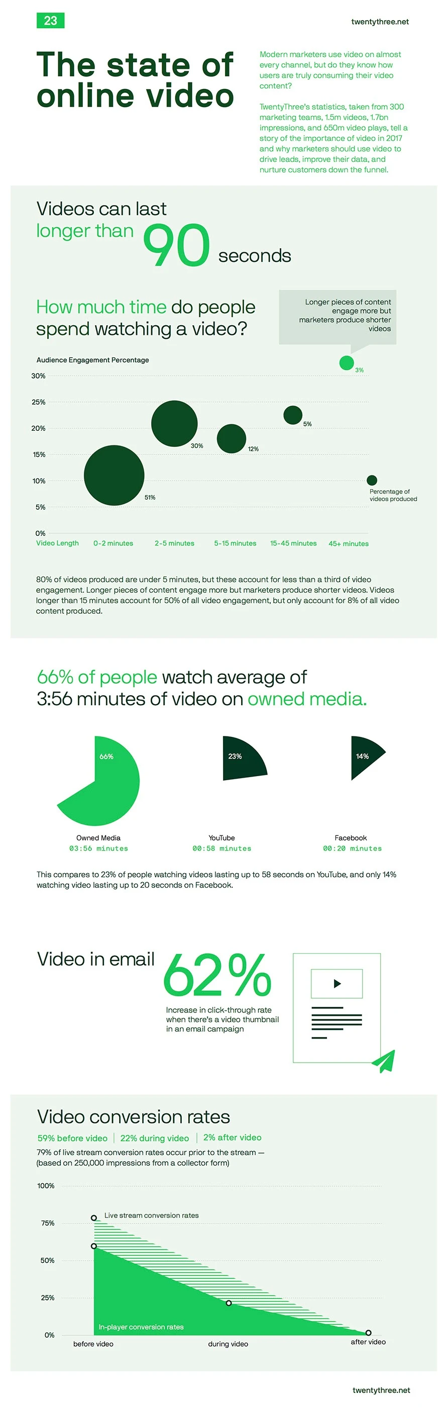 The State of Online Video - #infographic