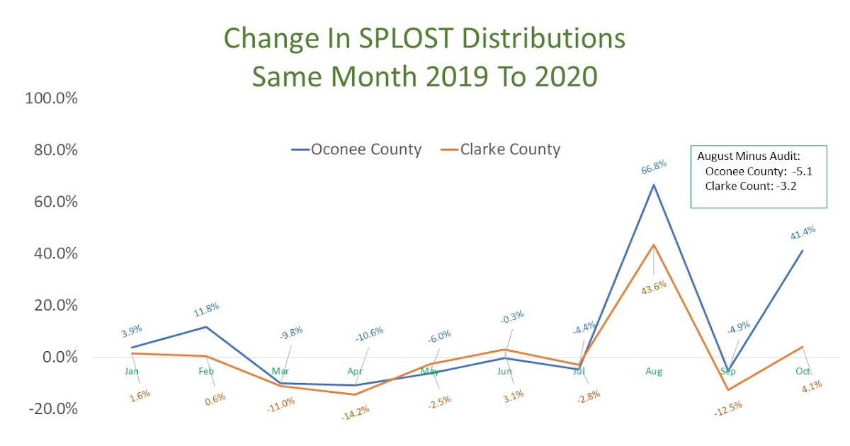 Oconee County Observations Oconee County Sales Tax Collections Show