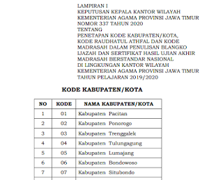 Revisi SK Kode Kabupaten/ Kota, Kode RA dan Kode Madrasah 2021