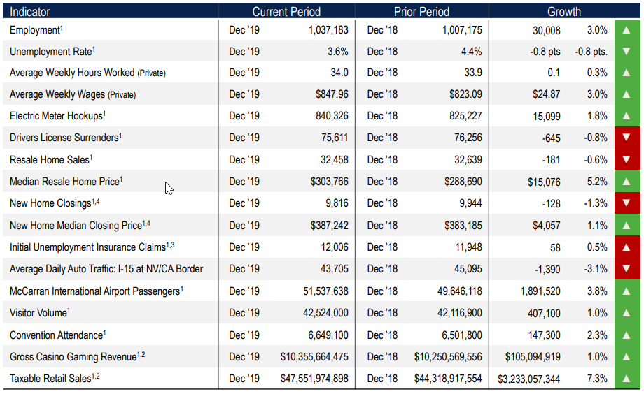 Las Vegas Real Estate Specialists The Future of the Las Vegas Economy