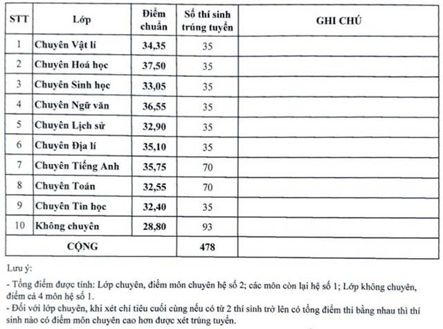 Điểm chuẩn vào lớp 10 năm 2021 Thái Bình