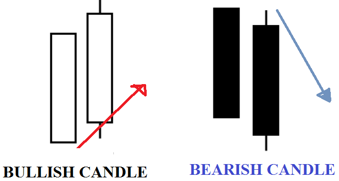 Strategi Cara Membaca Candlestick Secara Mudah Trading Binary Forex dan