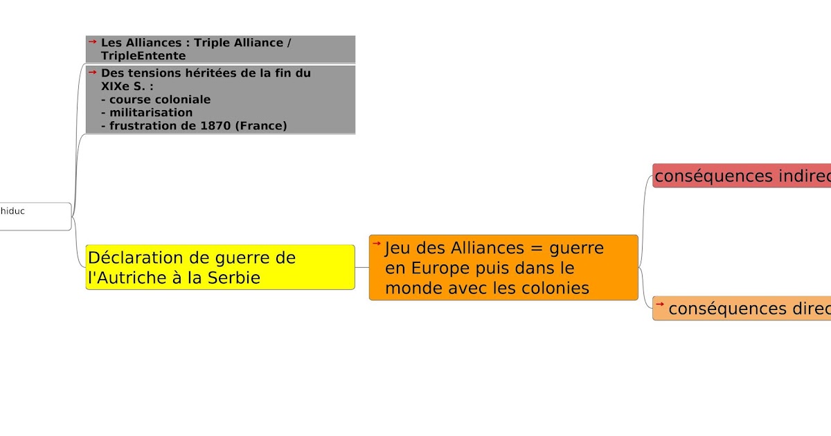 Causes et conséquences de la Première Guerre mondiale une simple carte mentale