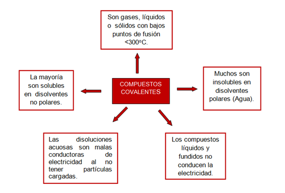 Caracteristicas Y Propiedades De Los Compuestos Covalentes