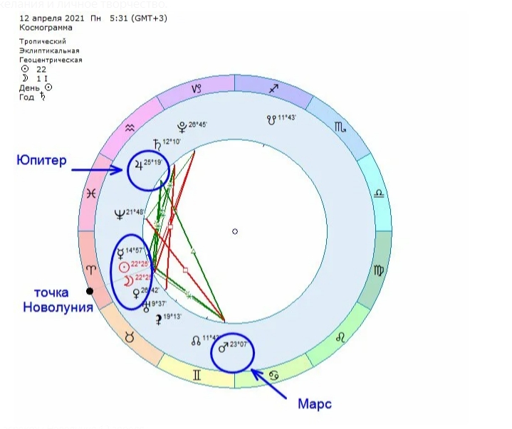 Новолуние и полнолуние в натальной карте. Новолуние в апреле 2023. Знак луны в натальной карте. Новолуние в домах. Новолуние 29 июня 2022.