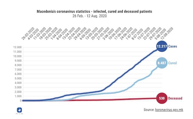 Mazedonien: Über 12 Tausend registrierte Covid-19 Fälle