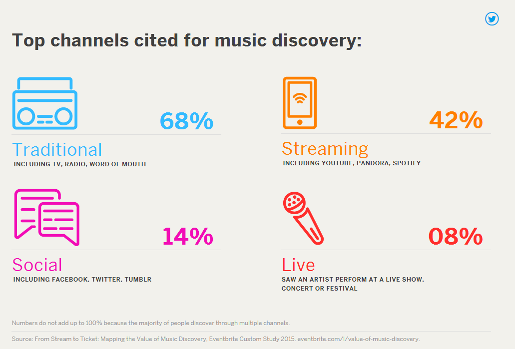 eventbrite music discovery