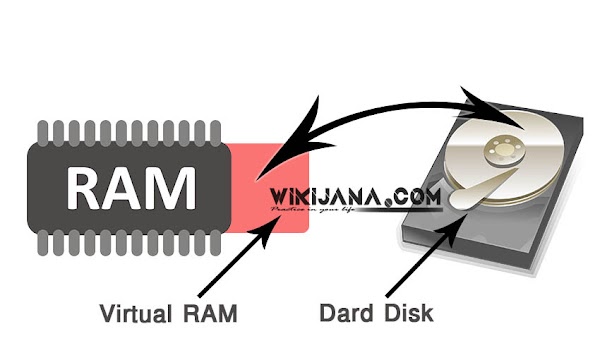 ভার্চুয়াল র‌্যাম (মেমোরি) কি ? কিভাবে কাজ করে? - What is virtual RAM (memory)? How does it work