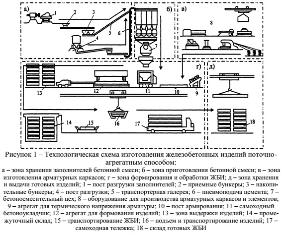 поточно агрегатный способ производства жби. поточно-агрегатный способ производства жби схема. поточно-агрегатный способ производства. поточно-агрегатный способ производства. агрегатно поточная линия производства жби.