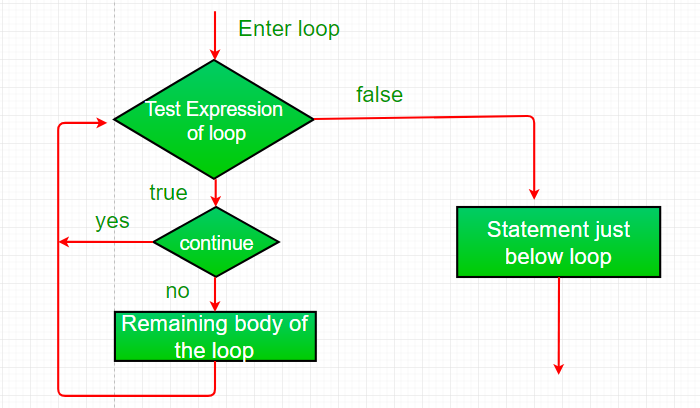 Branching Statements(switch, jump statement: break, continue and return)