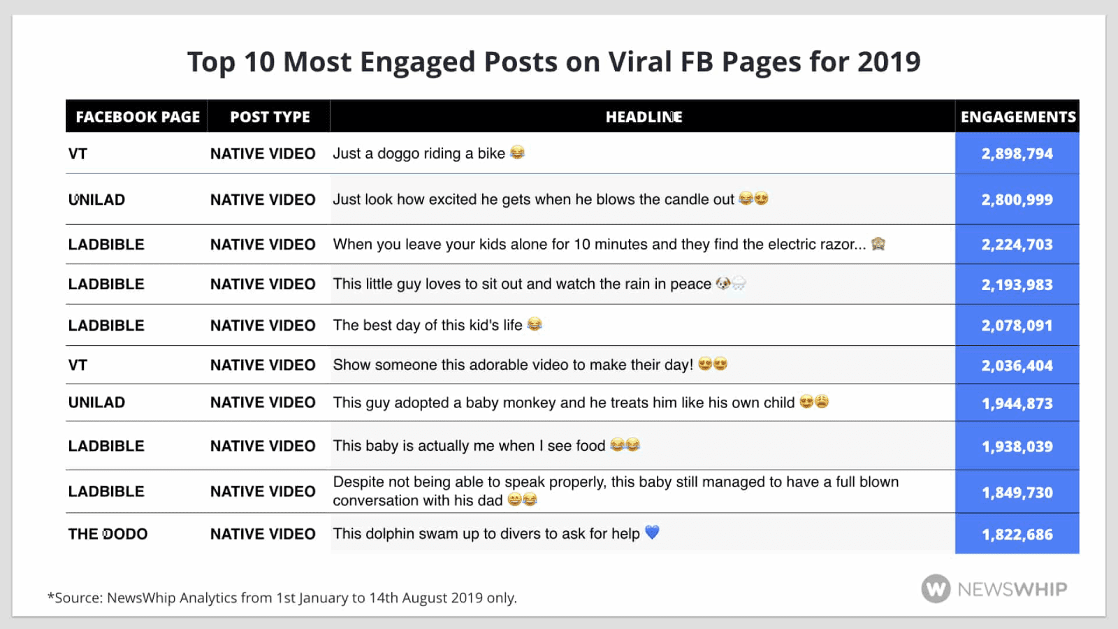 top 10 most engaged posts on viral Facebook Pages