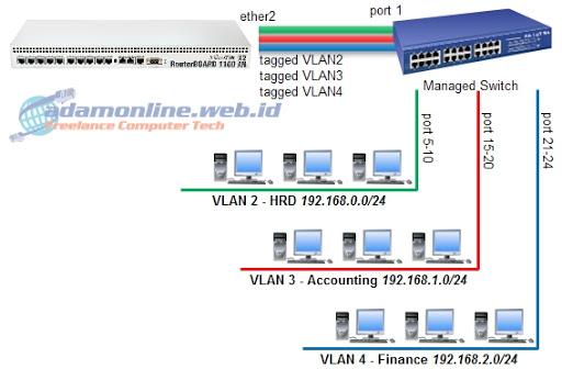 vlan mikrotik