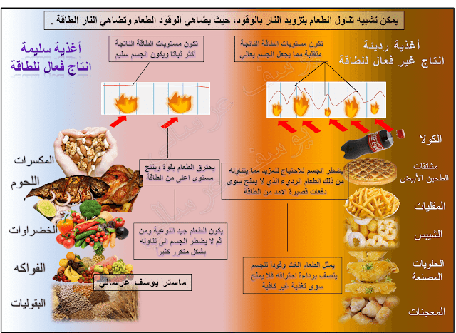 تعريف الغذاء الصحي  الغذاء الصحي المتوازن  الغذاء الصحي المتكامل يوسف عرسالي