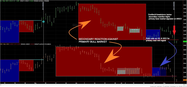 Dow Theory Update for August 10: Primary bear market for SIL & GDX signaled on 8/9/2021 1 GDX%2BSIL%2BDOW%2BTHEORY%2BAUGUST%2B9%2B2021%2Bedited