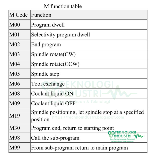 M Code Dalam Pemrograman CNC Teknologi Industri