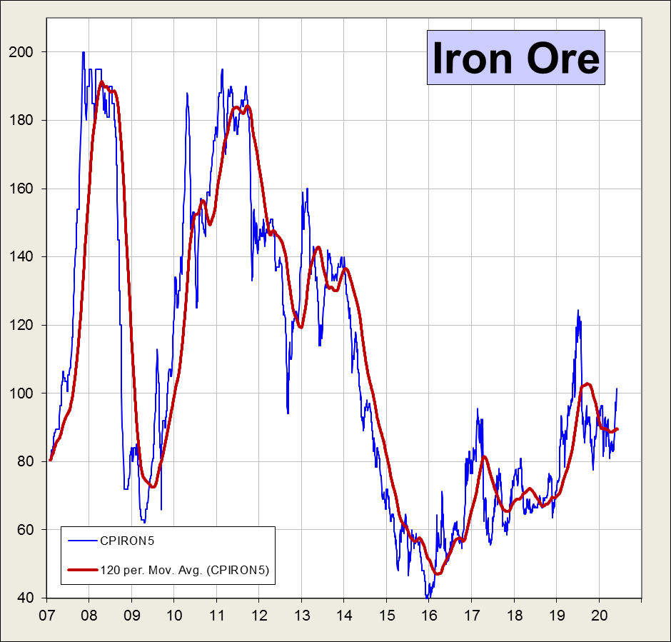 Volewica Iron ore recovers; coal languishes