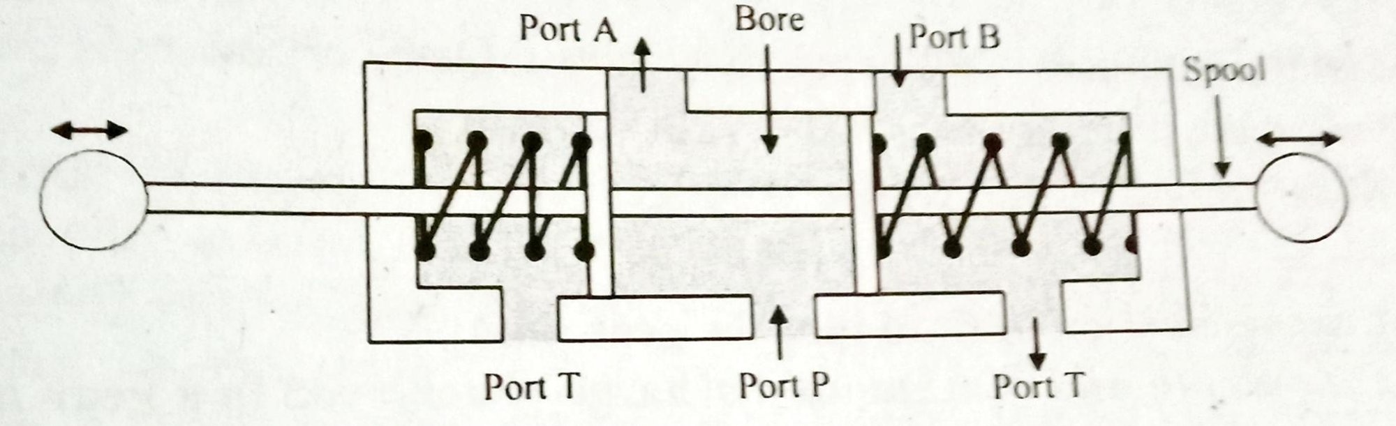 With neat sketch discuss the functional operations of 4/3 D.C. control