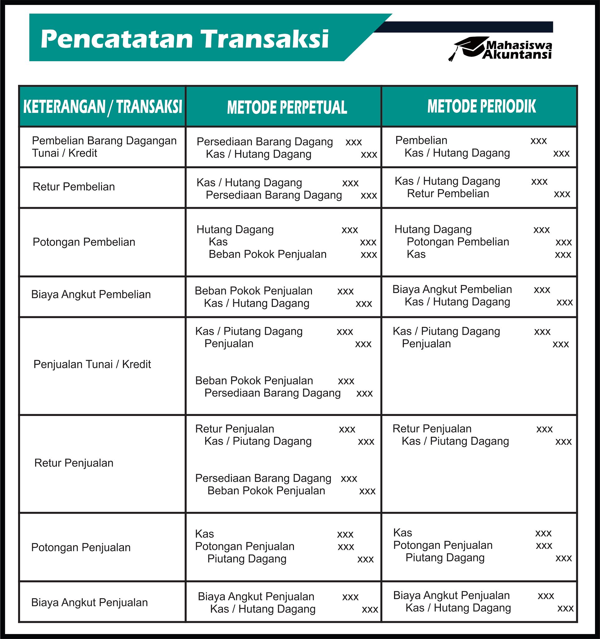 Metode Pencatatan Perpetual Dan Periodik Mahasiswa Akuntansi