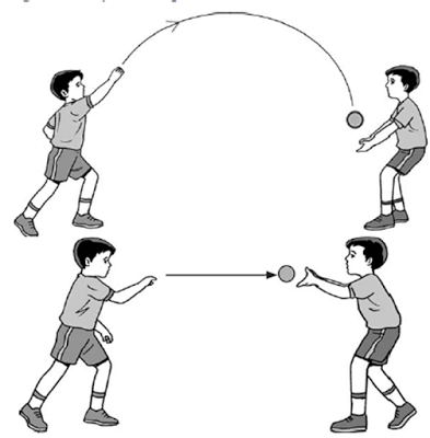 Uraikan cara melakukan gerak melempar dan menangkap bola mendatar dalam permainan rounders