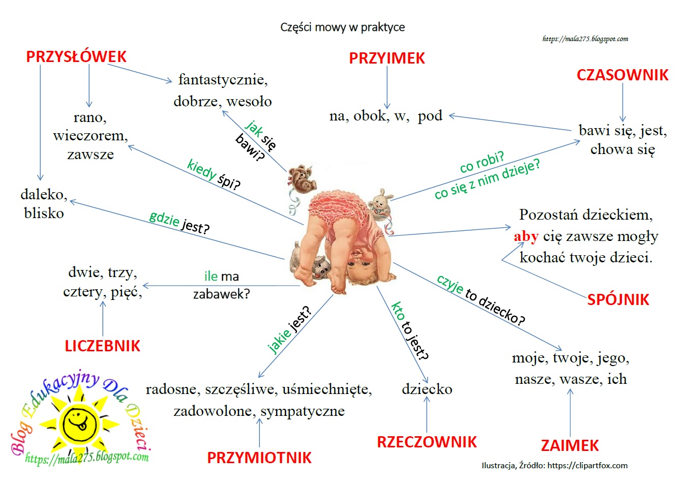 Rozbiór Zdania Na Części Mowy BLOG EDUKACYJNY DLA DZIECI: CZĘŚCI MOWY