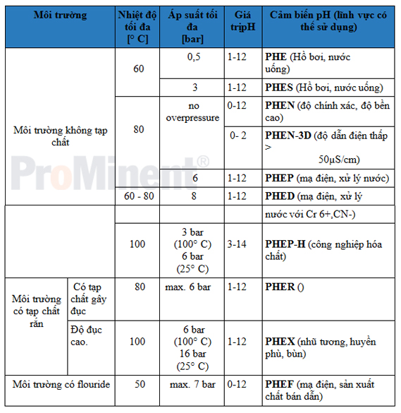 Lựa chọn cảm biến ph phù hợp