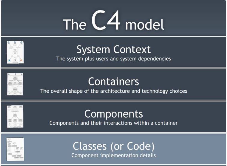 C4 model for visualizing software architecture