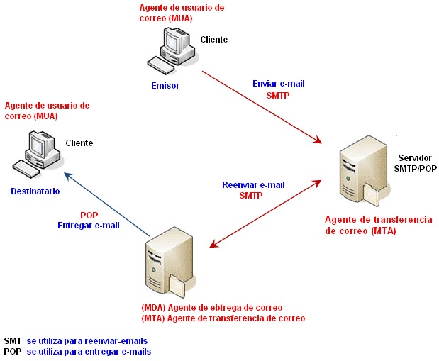 Servicios HTTP HTTPS SMTP y POP