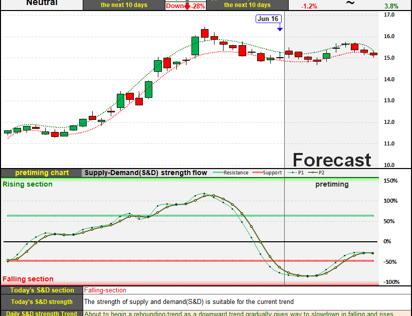 Ford Stock Forecast / Forward Industries Stock Forecast up to 1.333