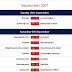Football Lovers Get In HERE!! The English Premier League Weekends' Results, Updated League Table And Top Scorers