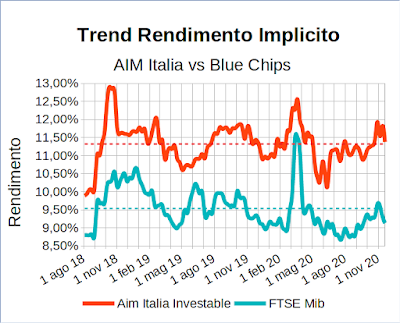 Trend rendimento implicito indice Aim Italia Investable vs indice Ftse Mib