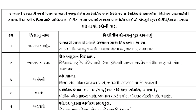 GSERB Shikshan Sahayak Recruitment 2019 districts vise Receiving Center list