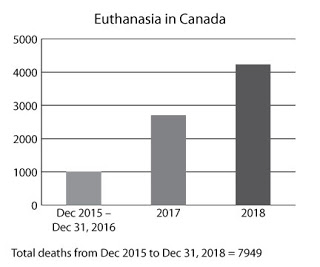 euthanasia deaths canada number assisted total euthanized patients canadians died since than rising significantly numbers game increase bar coalition prevention
