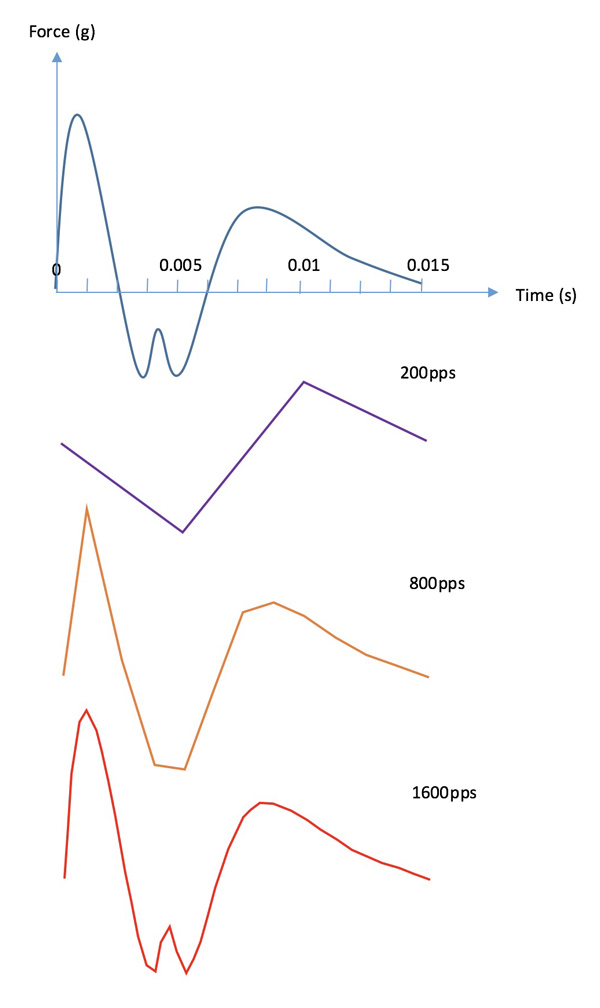 Texture Analysis Professionals Blog Altering Data Acquisition Rate and