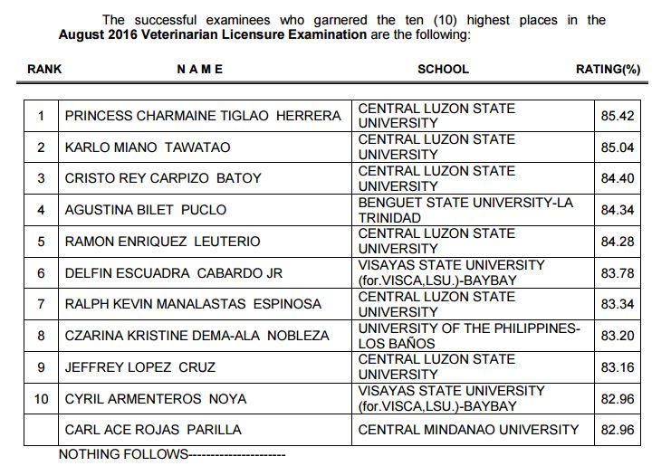 List of Passers August 2016 Veterinarian board exam results The