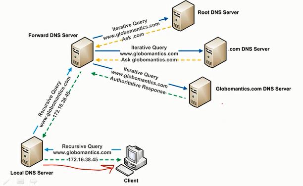 Request forward. DNS запрос. Пересылка DNS сервера. Схемы DNS запросов. OPENWRT DNS forward.