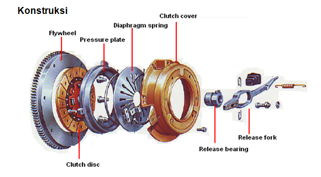 Fungsi Komponen - Komponen Pada Kopling Dan Pemeriksaannya - lks otomotif