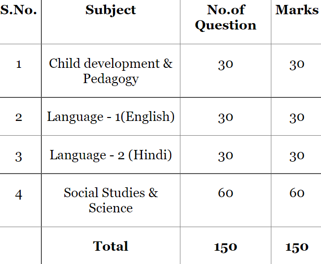 Download PDF For CTET syllabus paper 2 social science in Hindi