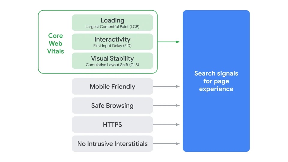 Google's page experience criteria