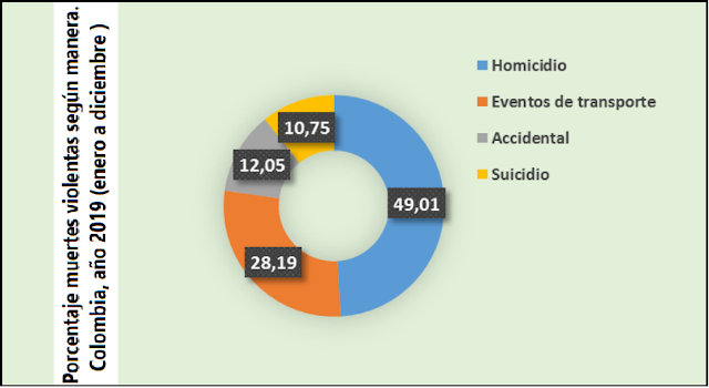 FUENTE: www.medicinalegal.gov.co/diciembre-2019