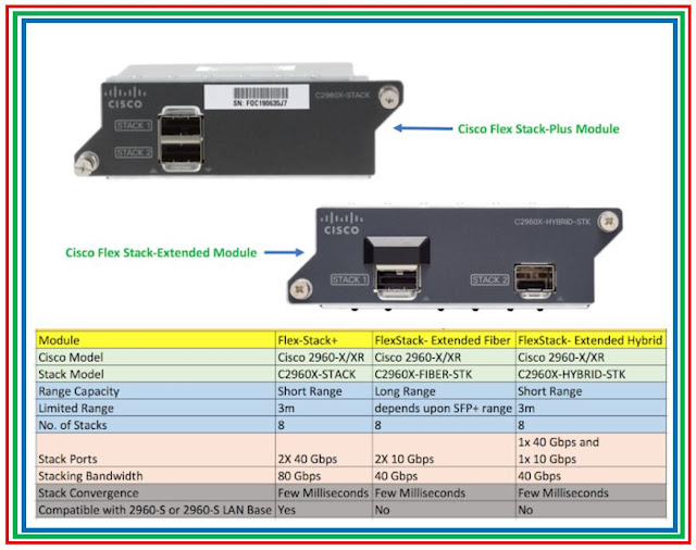 Cisco Stacking All about FlexStackPlus, FlexStackExtended ( Fiber
