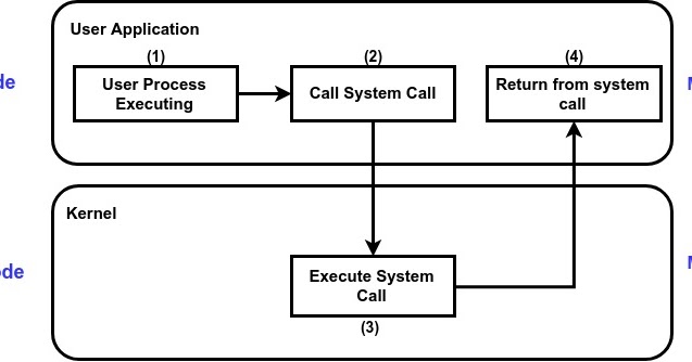 Operating System: Introduction