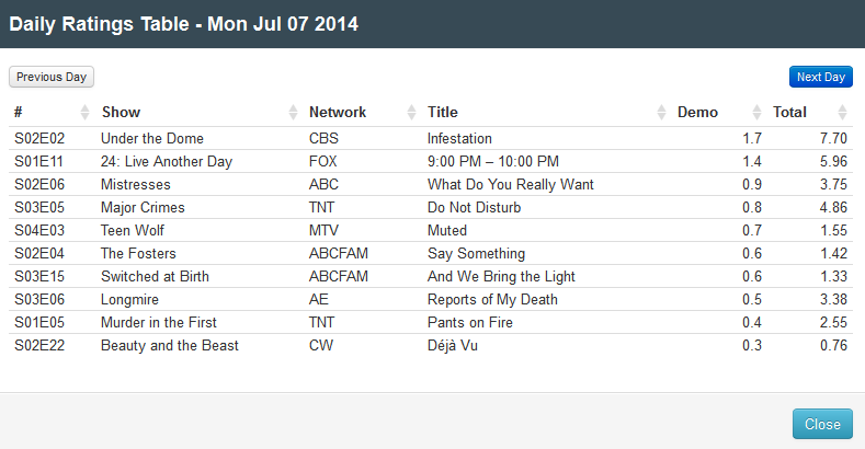 Final Adjusted TV Ratings for Monday 7th July 2014
